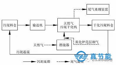 天然氣污泥干化法工作原理圖