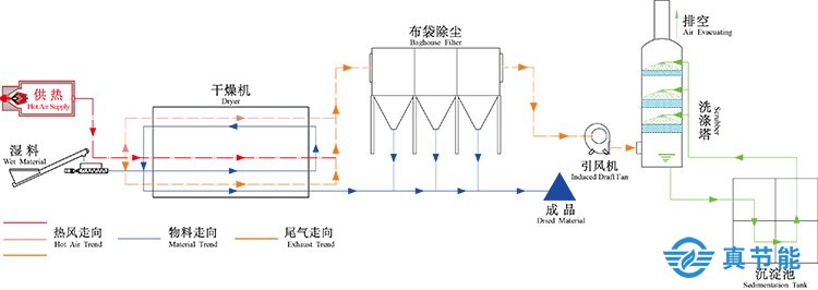 電鍍污泥低溫干化設(shè)備的操作過(guò)程