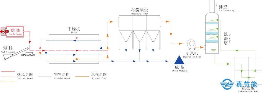 工業(yè)污泥干化設(shè)備工作原理圖